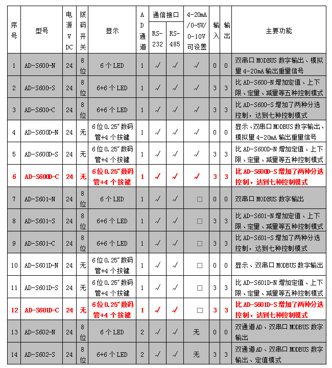 AD-600D、601D系列稱重模塊參數(shù)表.jpg